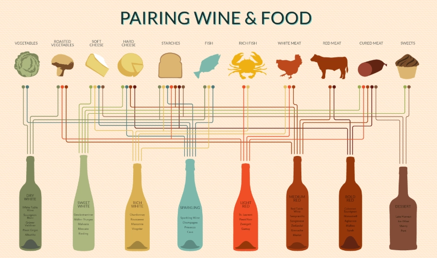 Wine pairing with food
